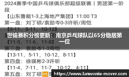 世锦赛积分榜更新：南京乒乓球队以65分稳居第一位